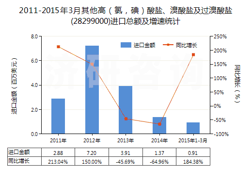 2011-2015年3月其他高（氯，碘）酸鹽、溴酸鹽及過溴酸鹽(28299000)進口總額及增速統(tǒng)計